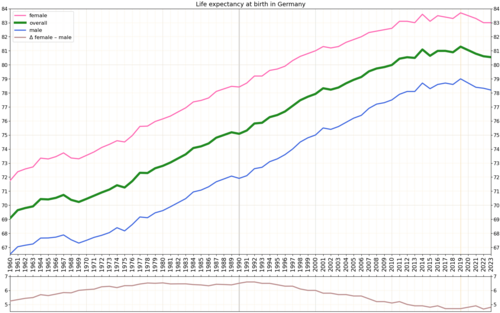 German healthcare system